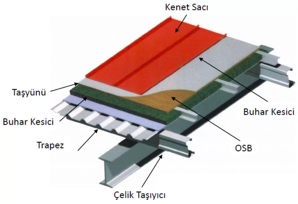 Kenet Çatı Detayı